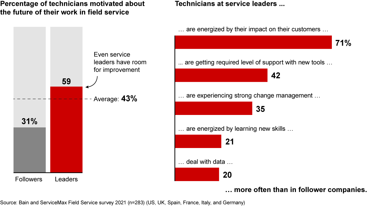 Frontline technicians at service leaders are more motivated