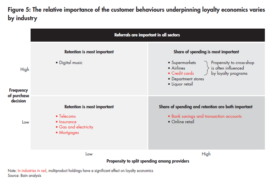 the-powerful-economics-of-customer-loyalty-fig-05_embed