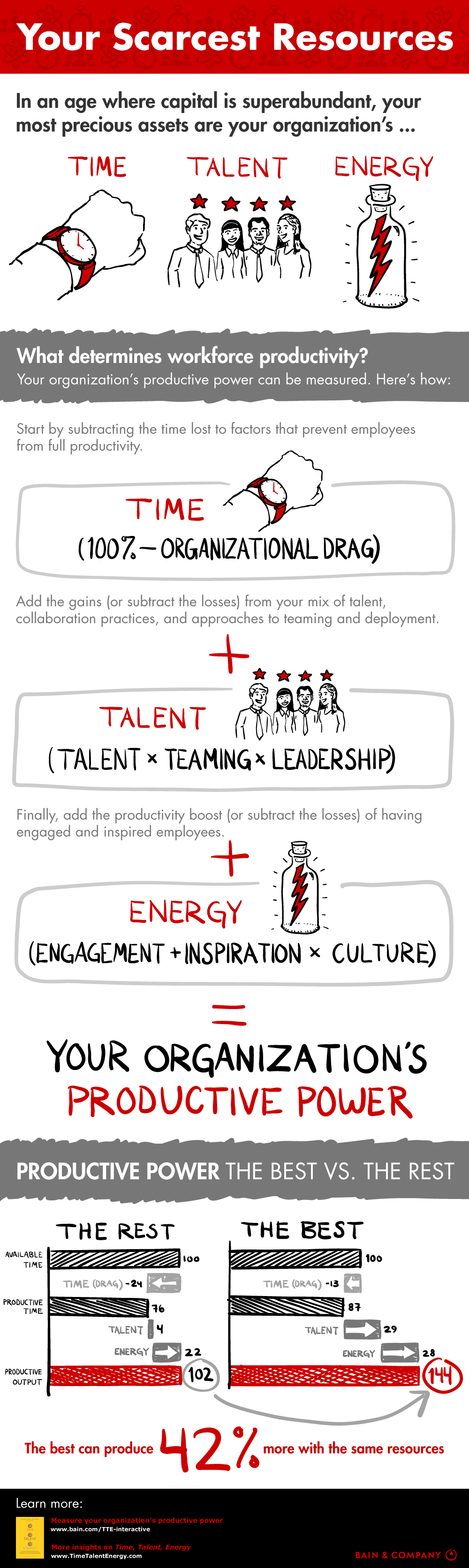 Your Scarcest Resources