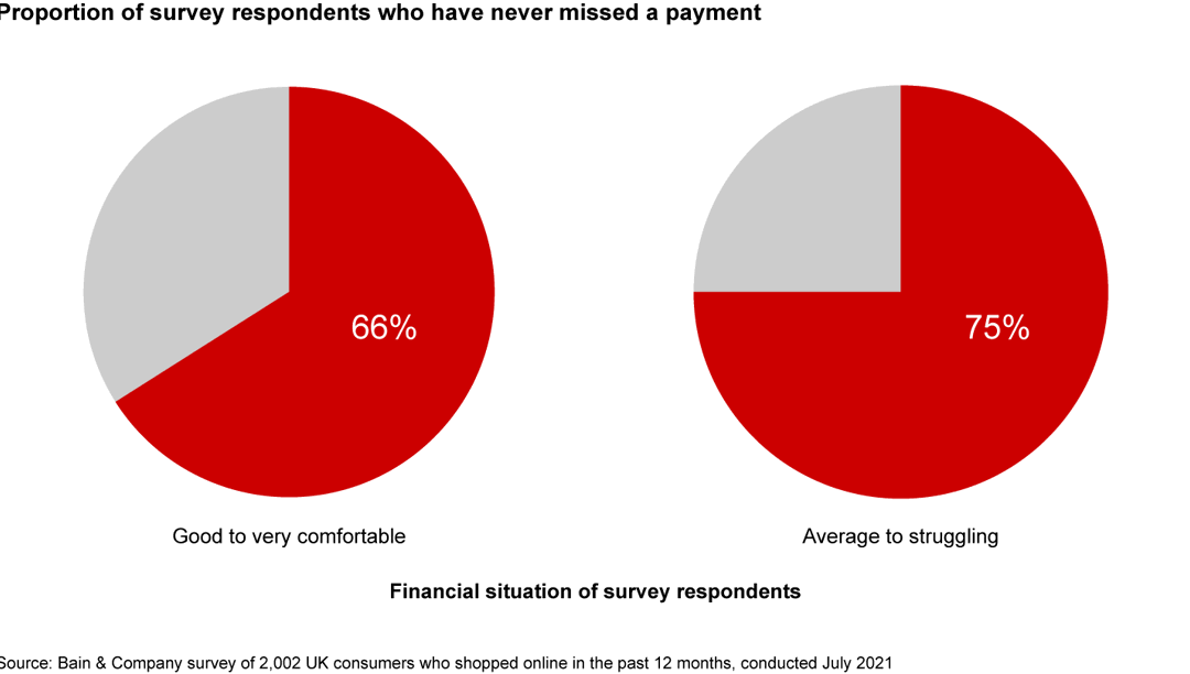 Assessing BNPL’s Benefits and Challenges | Bain & Company