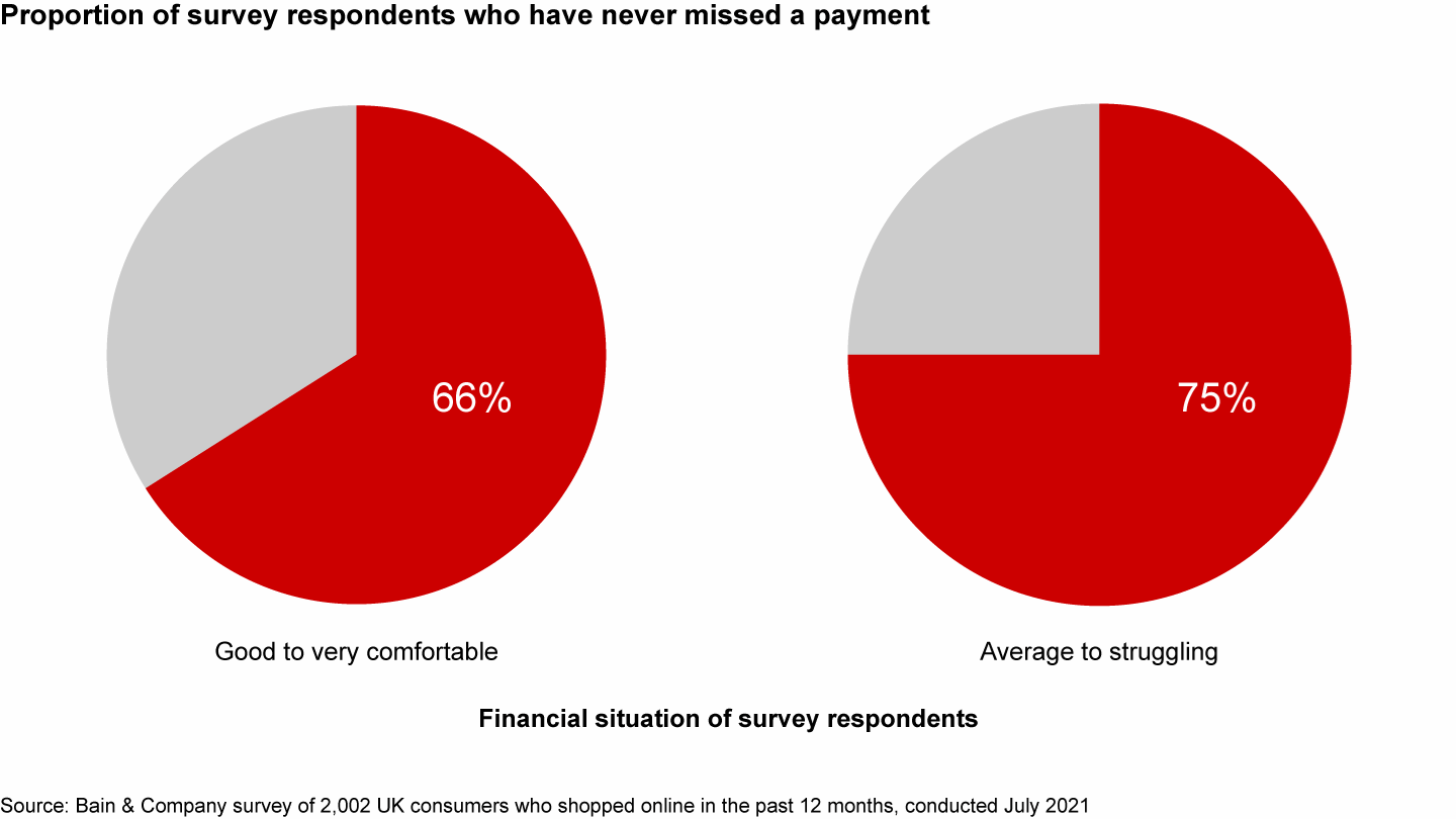 A majority of consumers using buy now, pay later have never missed a payment