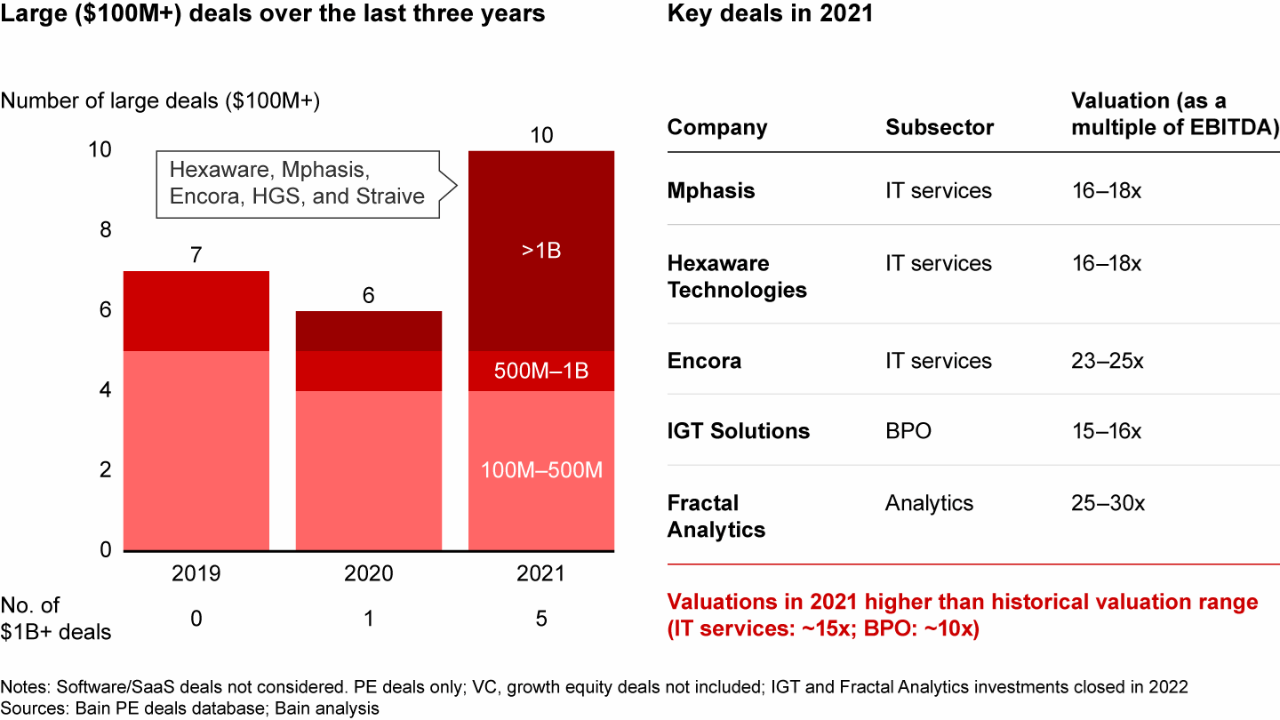 IT/ITES has seen an increase in both large deals and valuations in 2021