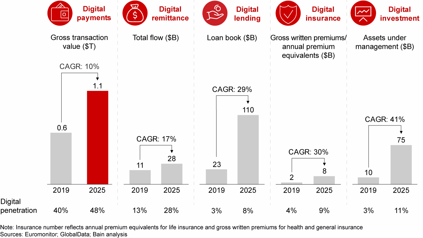 Digital payments in Southeast Asia will exceed $1 trillion by 2025; digital lending, insurance and investment are growing more than 20% a year