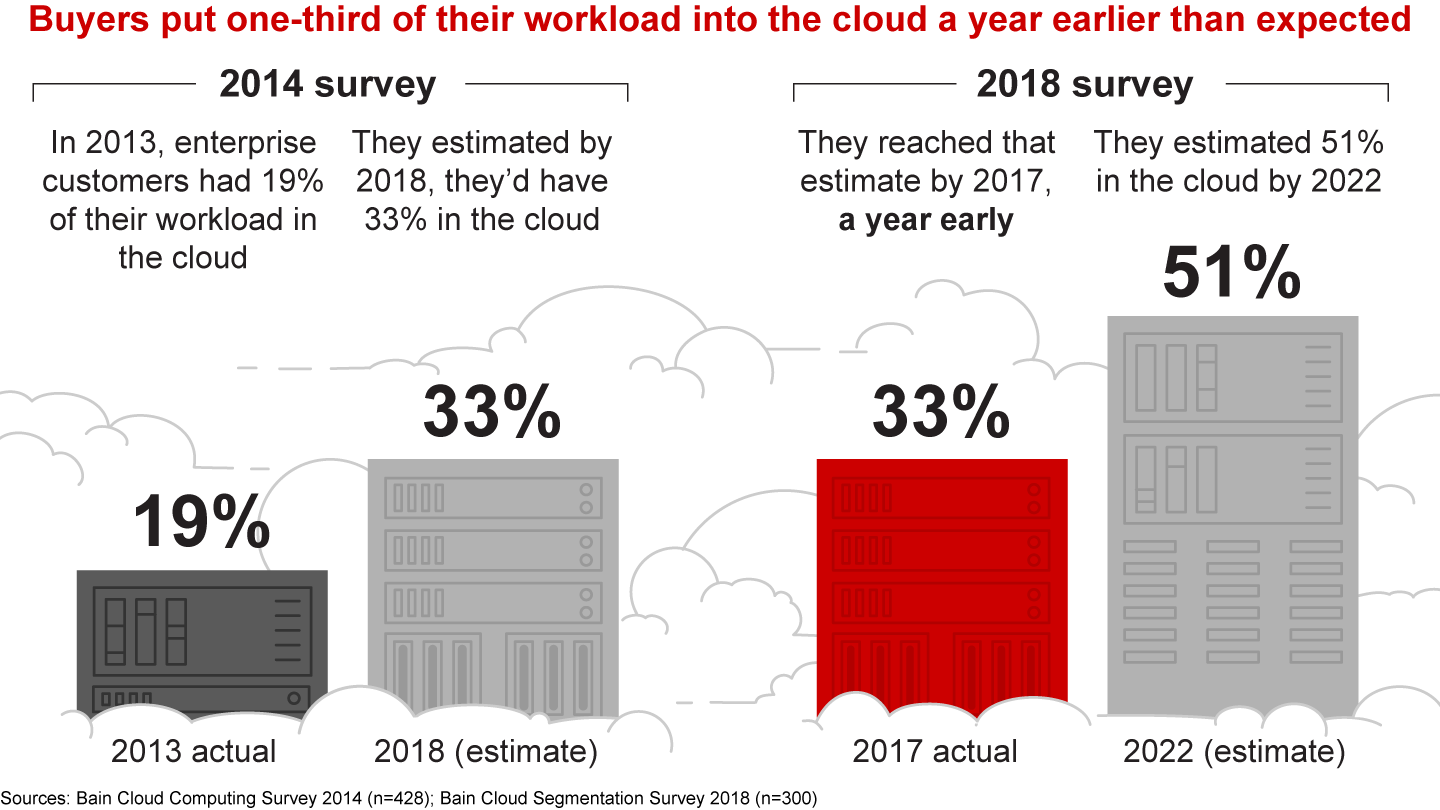 How Technology Incumbents Can Realize Their Cloud Growth Ambitions