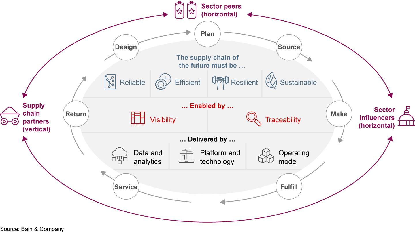 How to Trace a Path to Resilient, Sustainable Supply Chains Bain