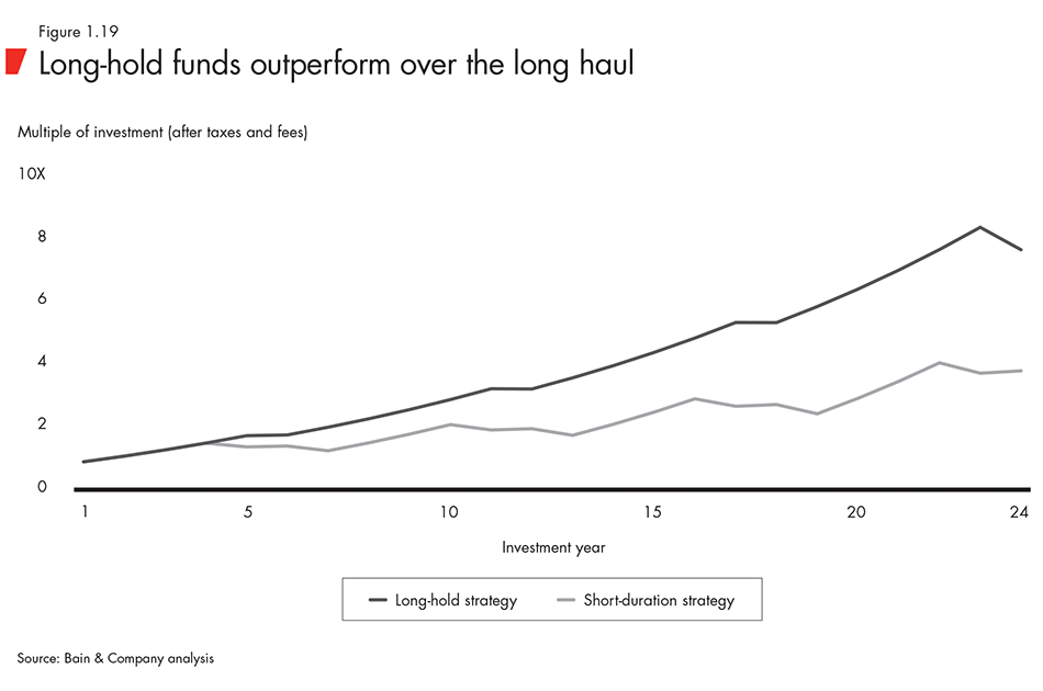 Long-hold funds outperform over the long haul