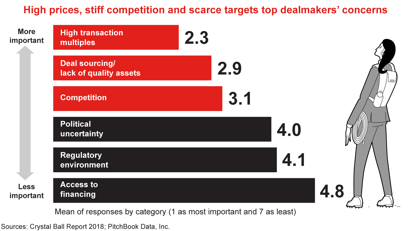 High prices, stiff competition and scarce targets top dealmakers’ concerns