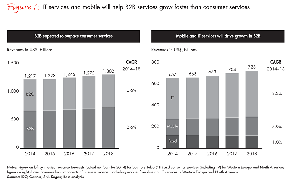 capture-the-b2b-opportunity-in-telecom-fig01_embed