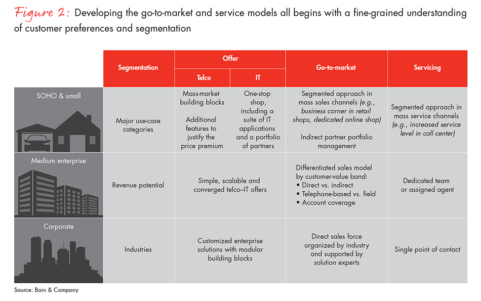 capture-the-b2b-opportunity-in-telecom-fig02_embed