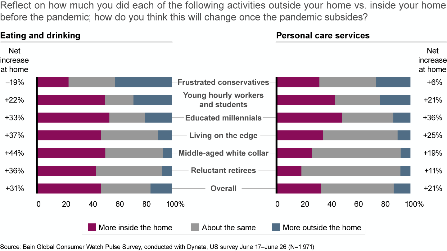 Most US consumer segments anticipate more homebody behaviors after Covid-19