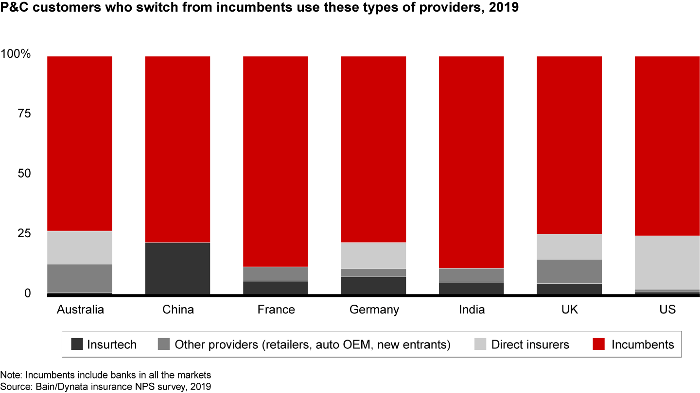 Most customers who leave established insurers are switching to other incumbents, not insurtechs