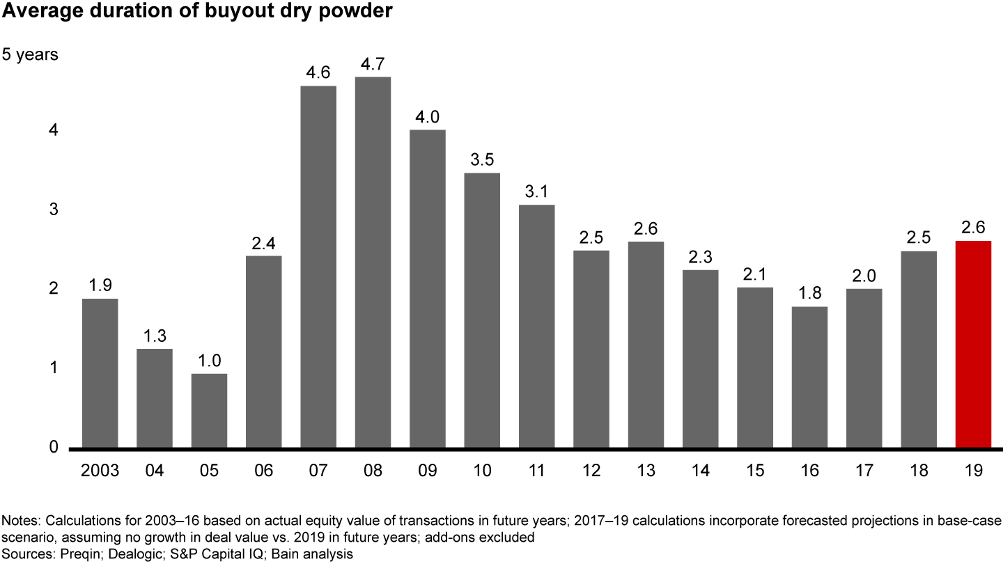 The average time to use buyout dry powder has fallen to levels well below the stockpile just before the financial crisis