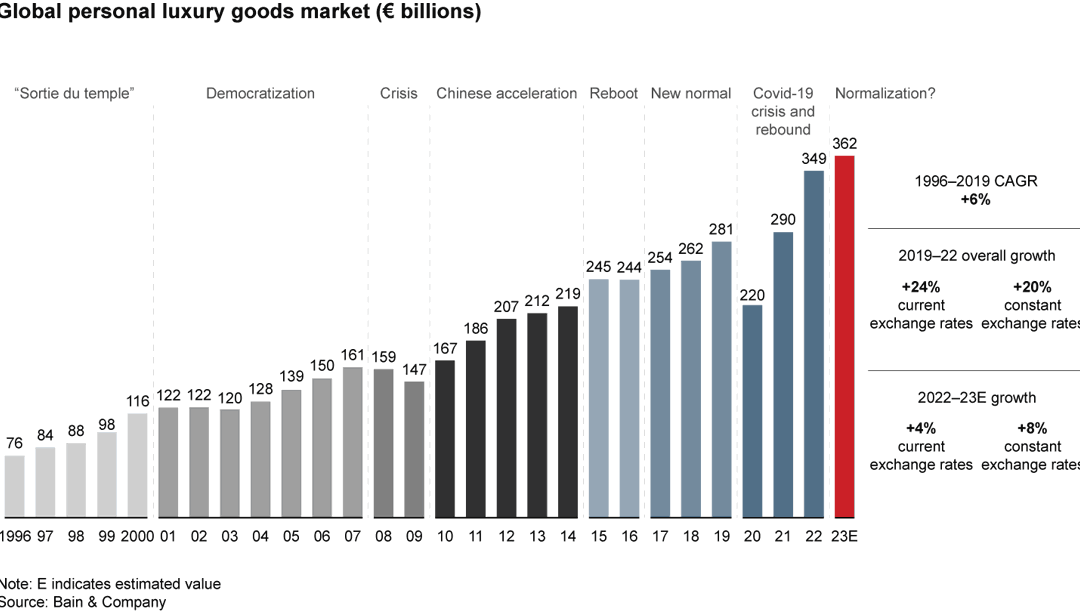 Long Live Luxury: Converge to Expand through Turbulence | Bain & Company