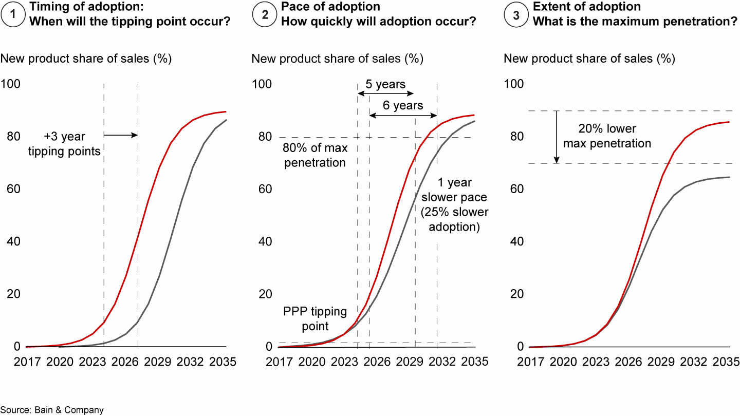 The adoption curve predicts the tipping point and the pace and extent of adoption