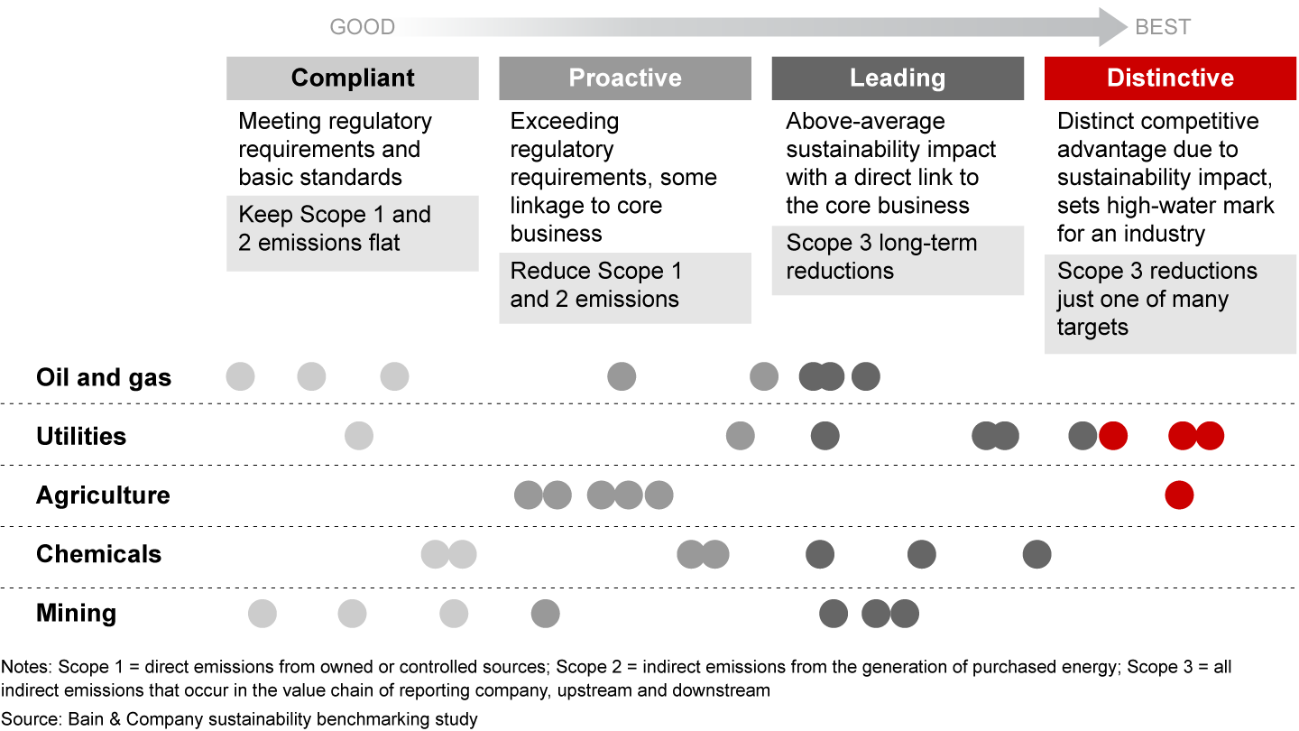 Bain benchmarked 37 global companies in oil and gas, utilities, chemicals, agriculture and mining to see how their sustainability efforts rank