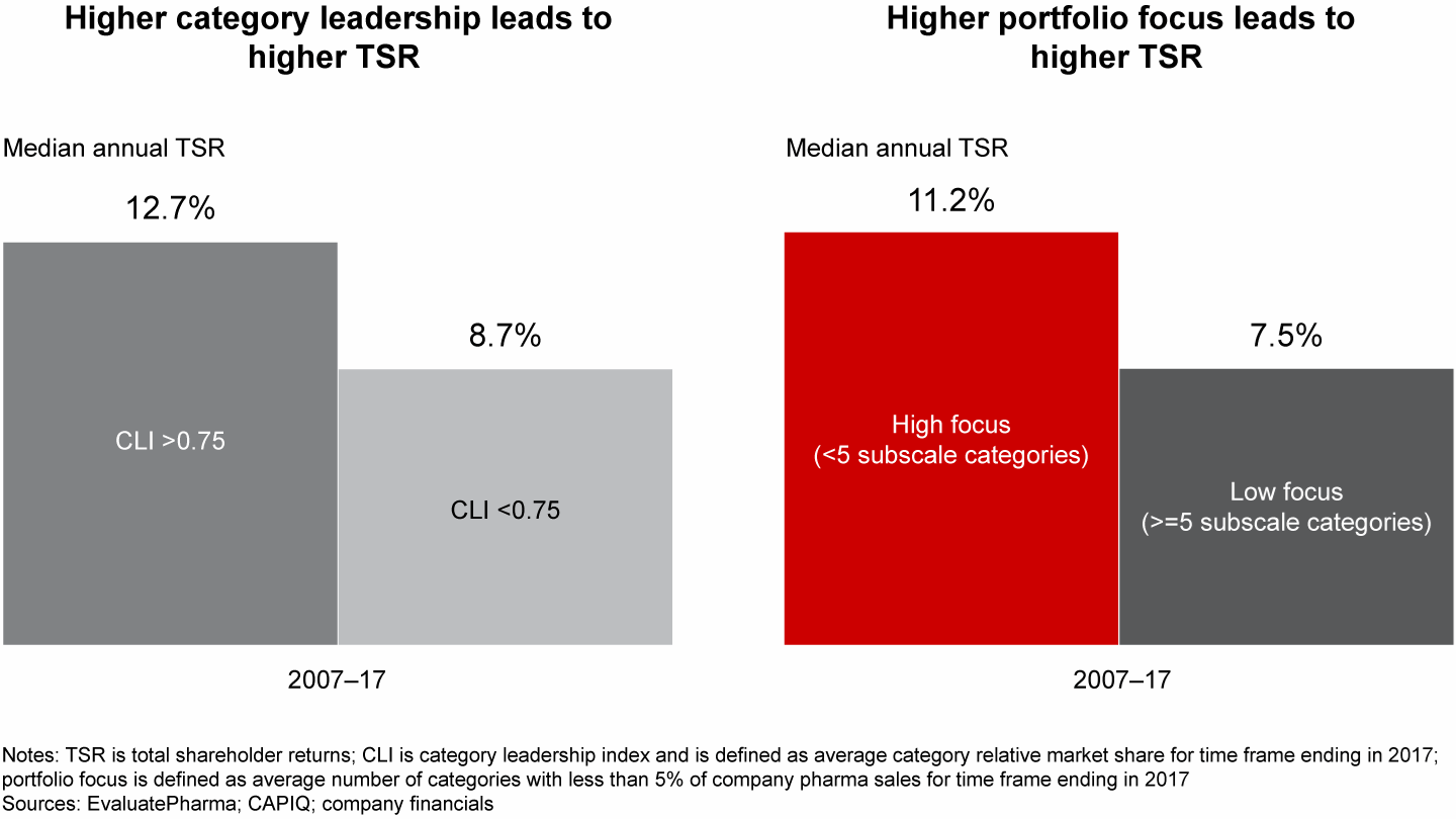 Category leadership and portfolio focus in pharma strongly influence total shareholder returns