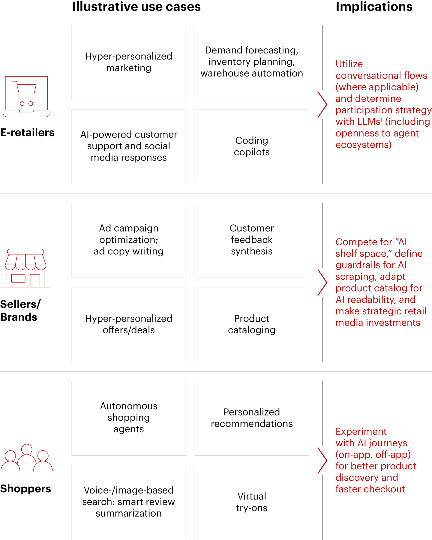 There exist multiple agentic use cases across e-retail stakeholders