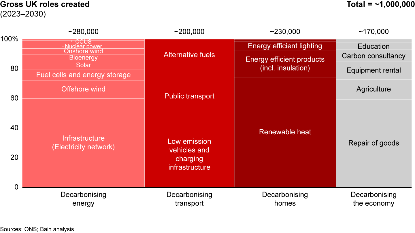 Netzero Uk Graph Accelerating Together: How the UK Workforce Can Get Net Zero Done ...