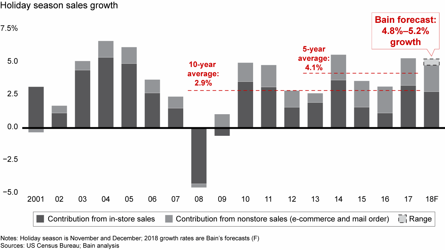 Growth in holiday retail sales, 2001–18F