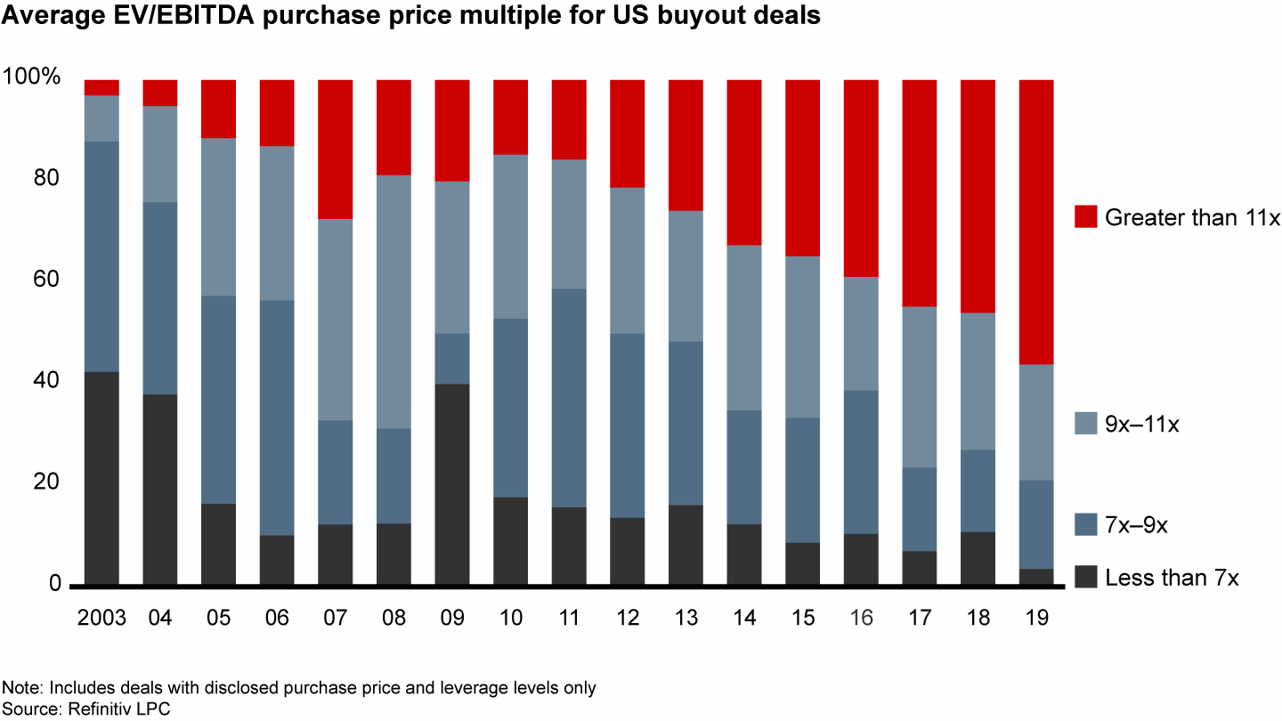 More than 55% of US buyout deals had a multiple above 11x