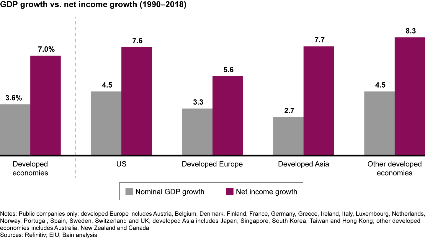 Corporate net income growth in developed economies has dwarfed GDP growth in recent decades