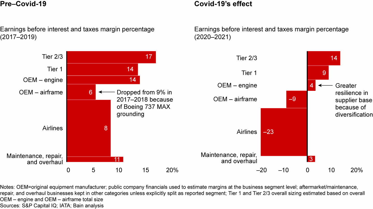 Commercial aviation profit pools have been severely affected by the pandemic
