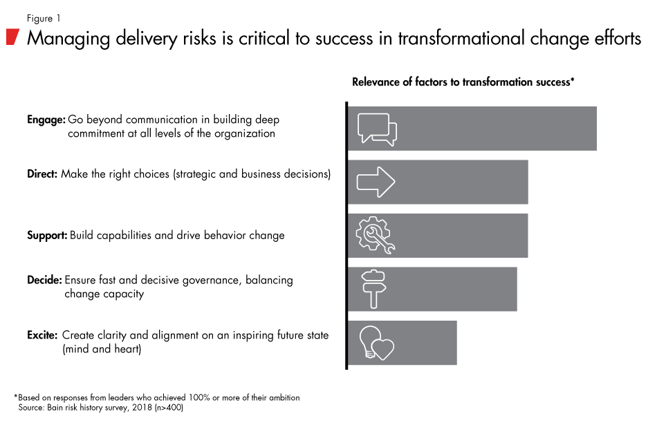 Managing delivery risks is critical to success in transformational change efforts