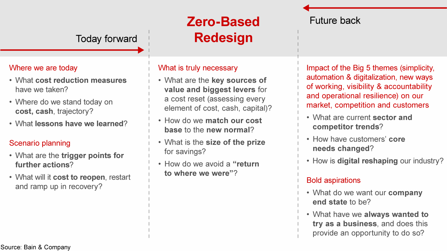 Zero-Based Redesign helps companies think strategically about the Big 5 themes