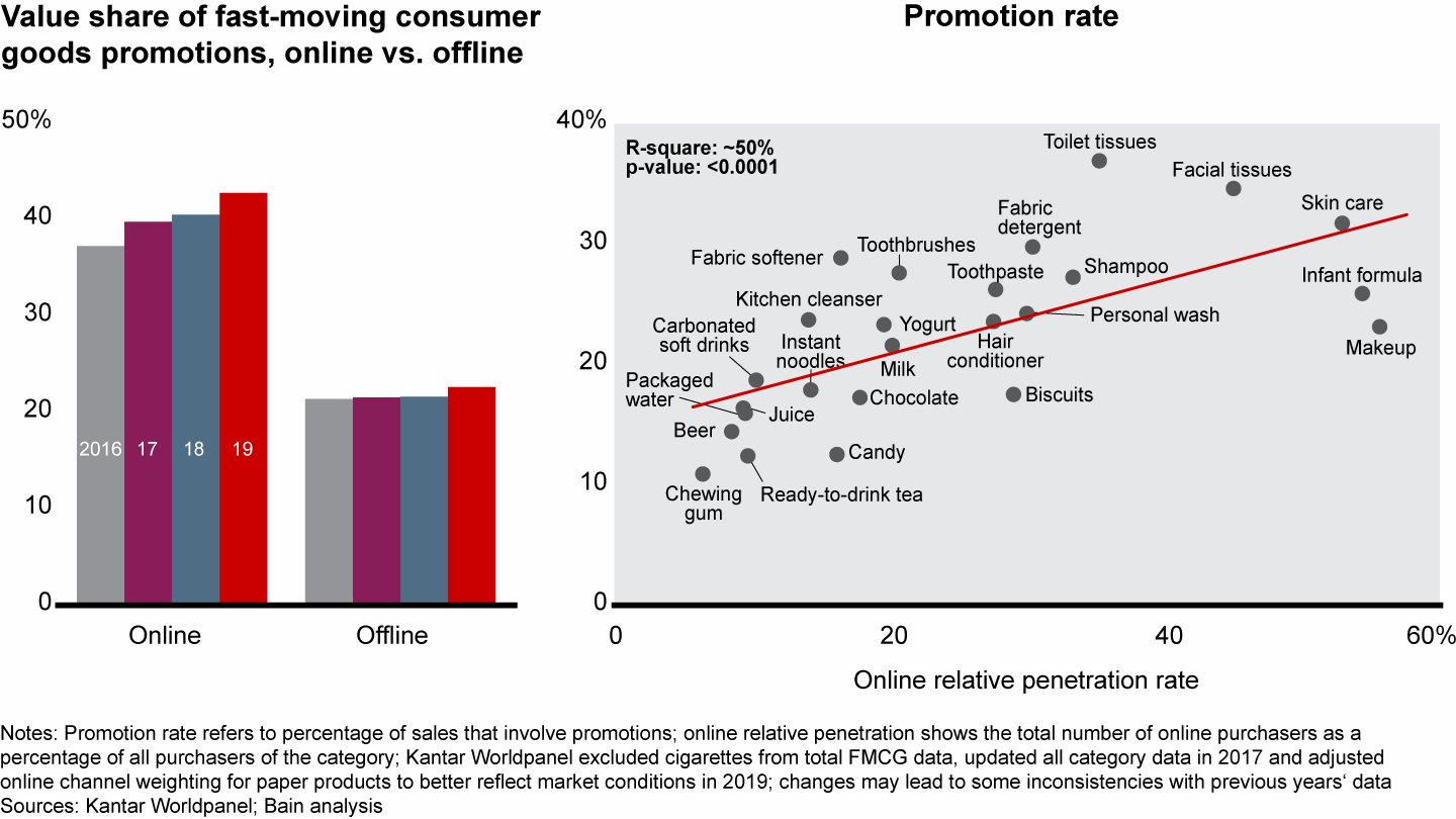 The increased promotion rate results largely from higher online penetration in China