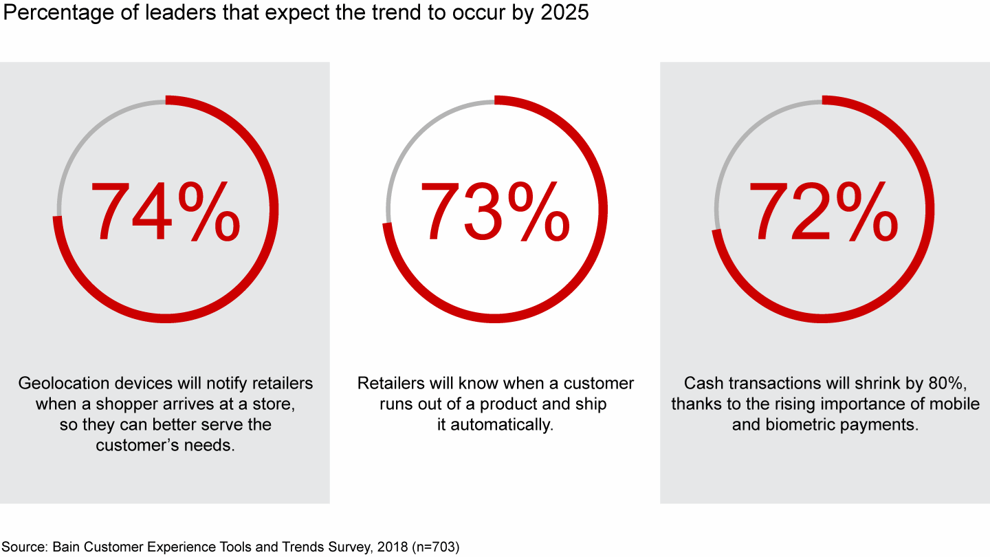 Percentage of leaders that expect the trend to occur by 2025