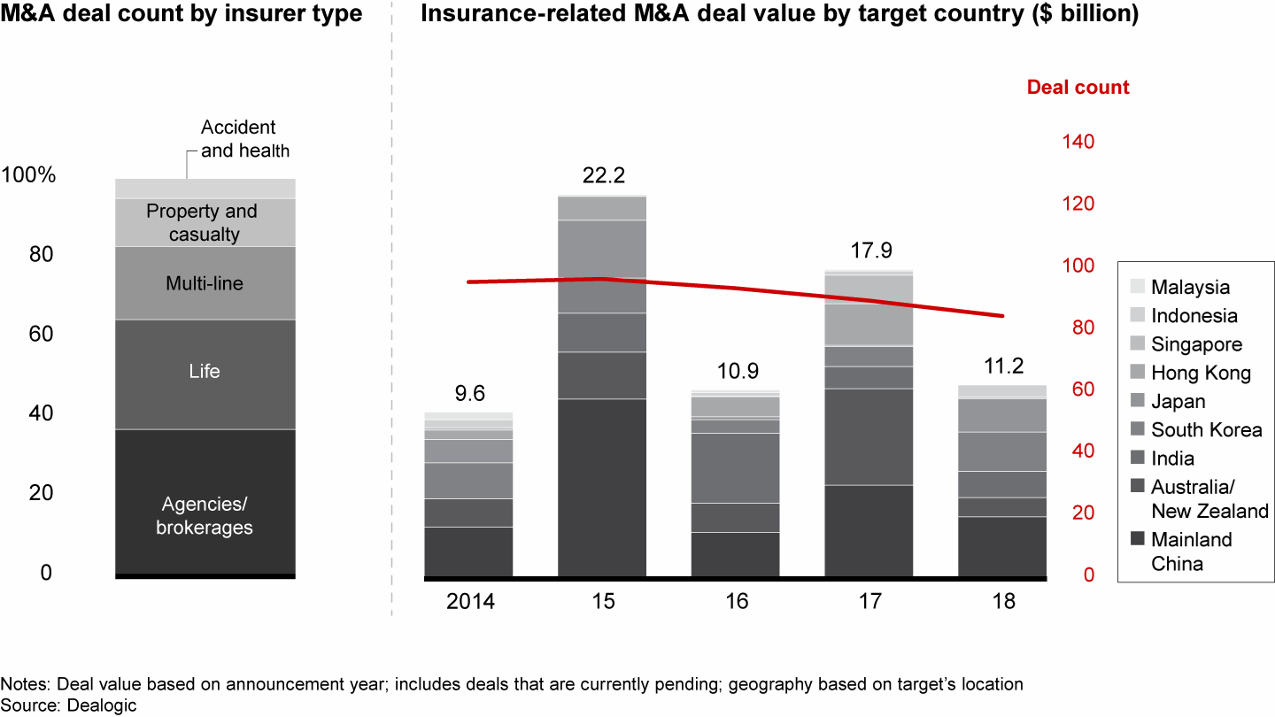 Acquirers have targeted Asia-Pacific insurers and brokers in a spate of M&A deals