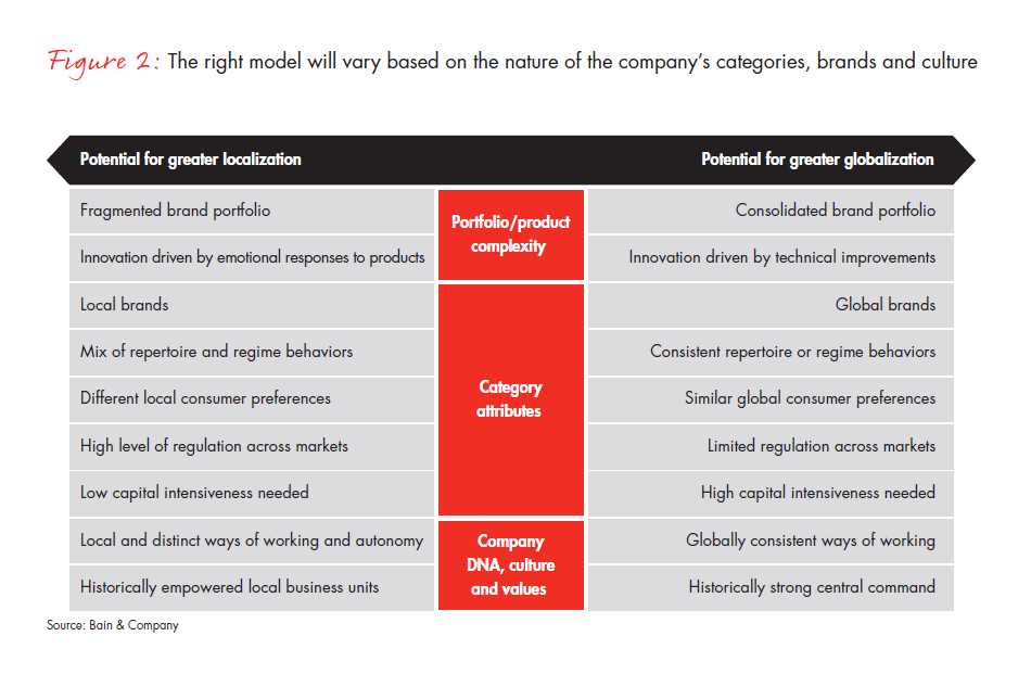 Winning Operating Models Bain Company