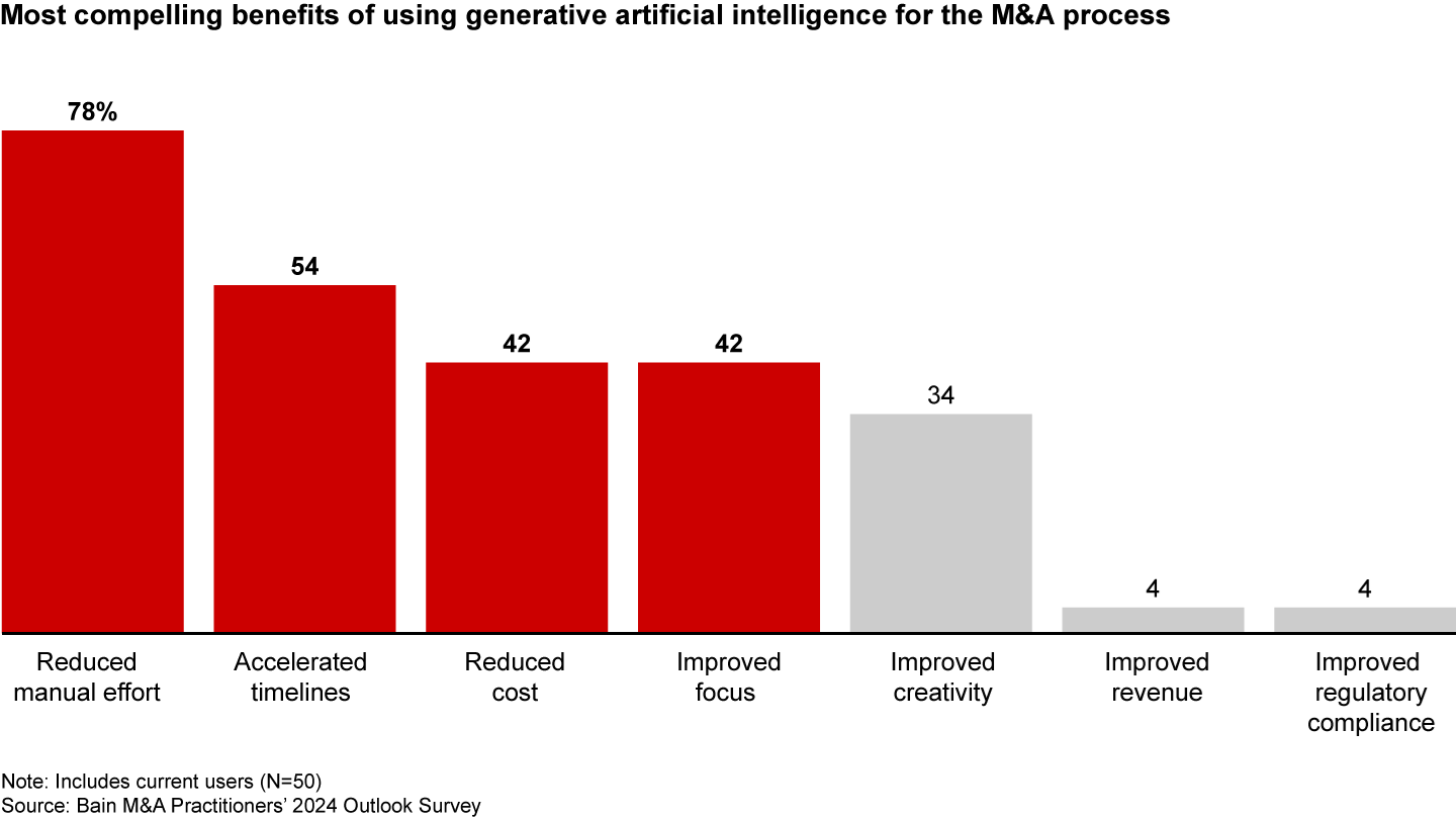 Process efficiencies highlighted as the key potential benefits of using generative artificial intelligence for M&A