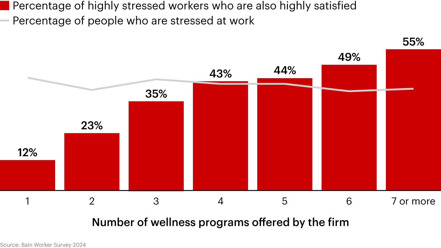 Stress: Wellness Programs Don't Work the Way You Think | Bain & Company