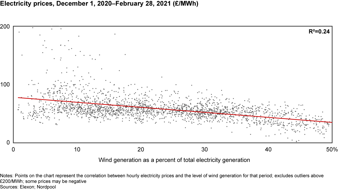 Electricity prices correlate negatively to the percentage of total electricity generated by wind