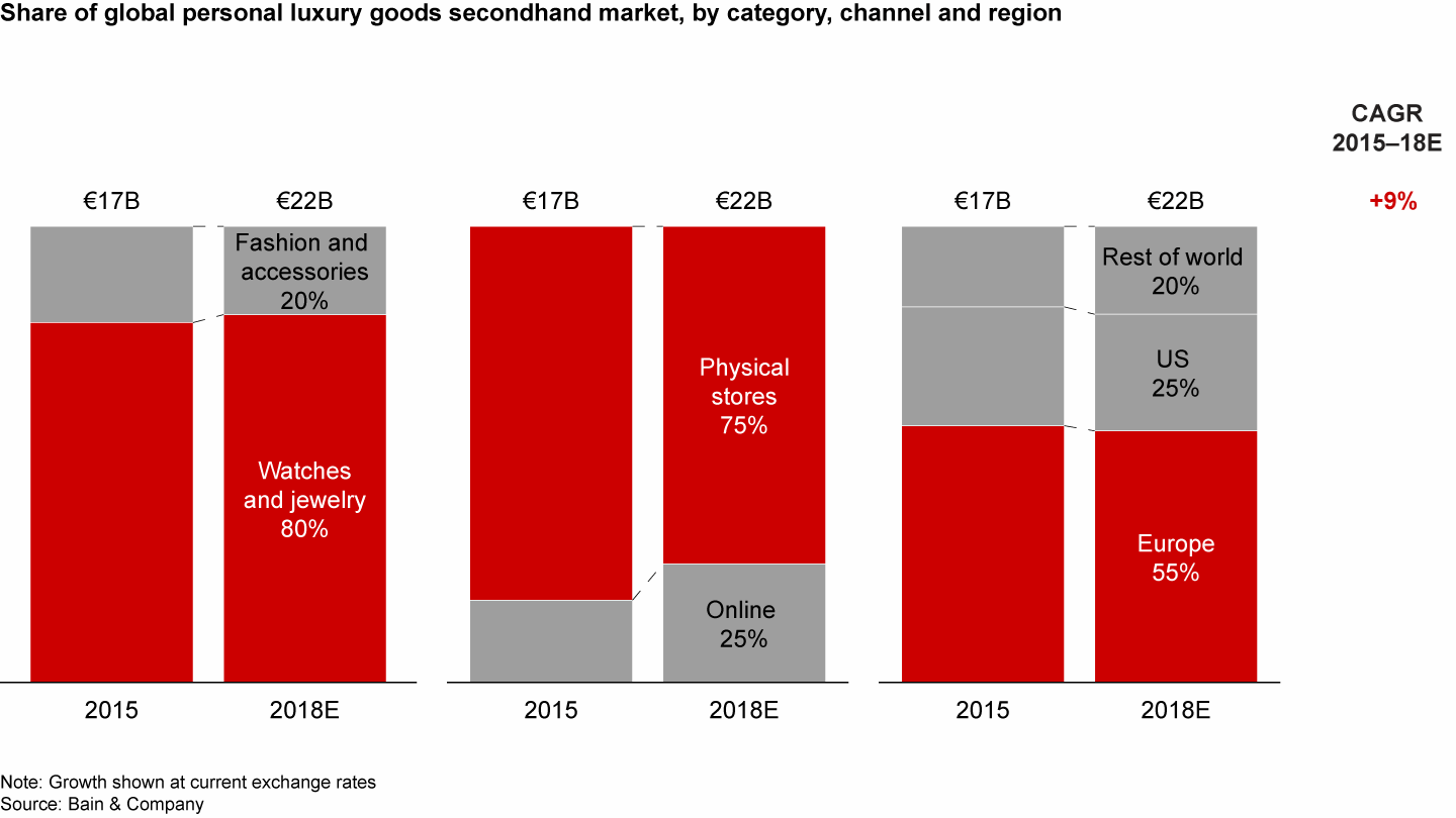 The secondhand market for personal luxury goods has grown 9% per year since 2015