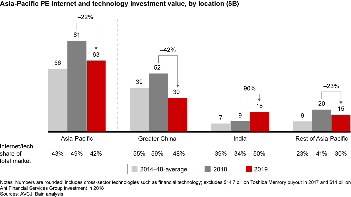 Investment in the Asia-Pacific Internet and technology sector declined, especially in China