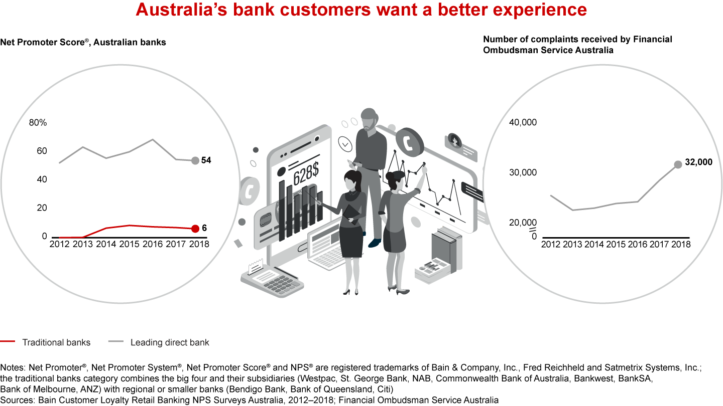 Australia’s bank customers want a better experience