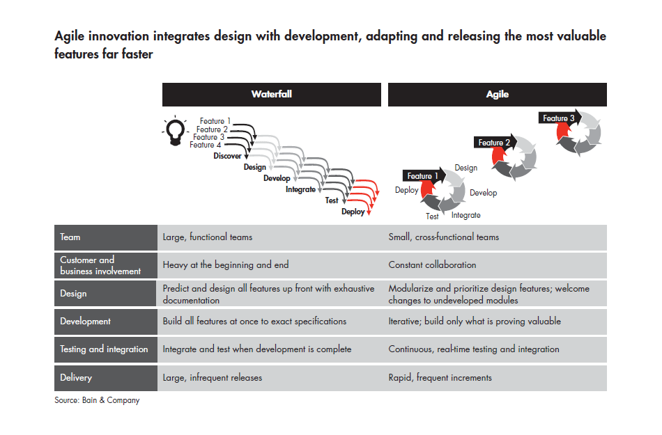 Plan Build Run Org Chart