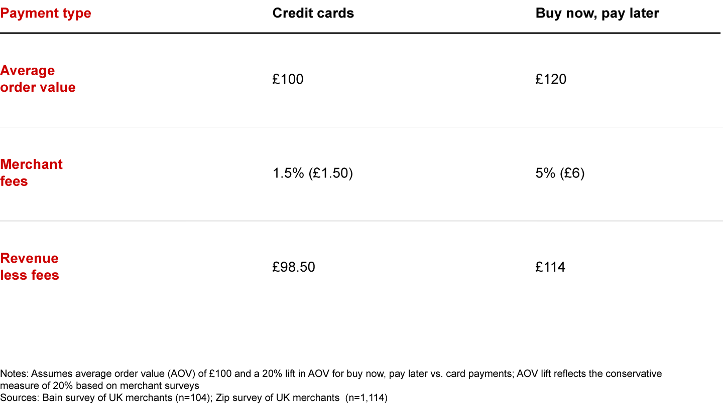 The economics of buy now, pay later vs. credit cards