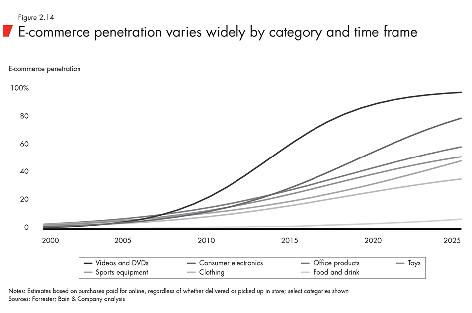 E-commerce penetration varies widely by category and time frame