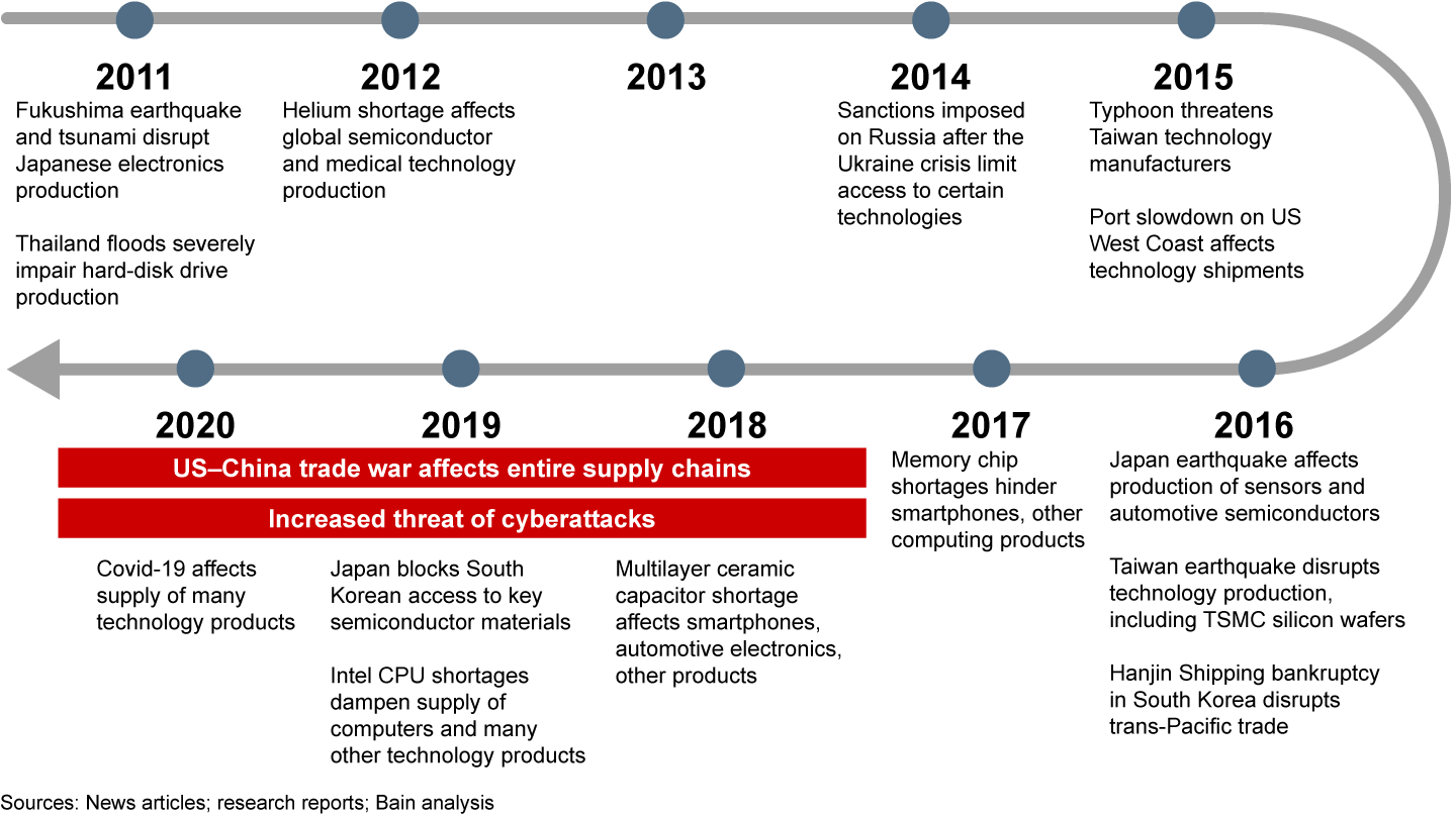 Beyond Cheaper and Faster Resilience in Tech Supply Chains Bain