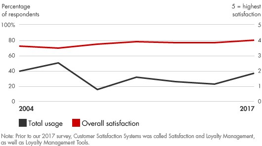 management-tools-2017-customer-satisfaction-systems