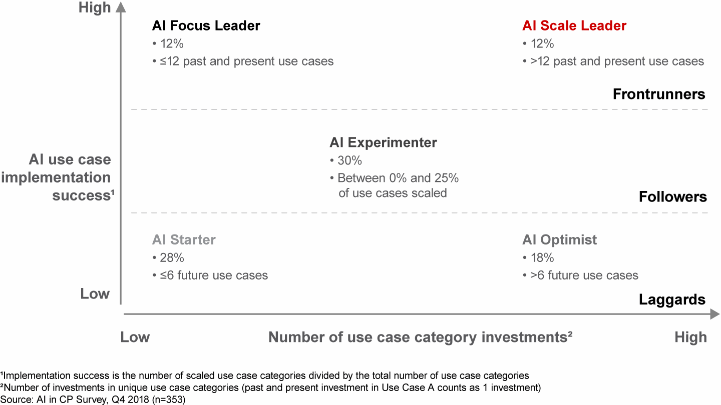 We identified five AI archetypes that distinguish leading companies as AI frontrunners