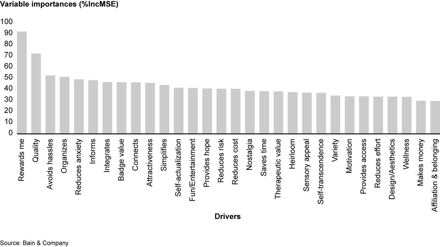 Random forest's %IncMSE produces this ranking of potential drivers