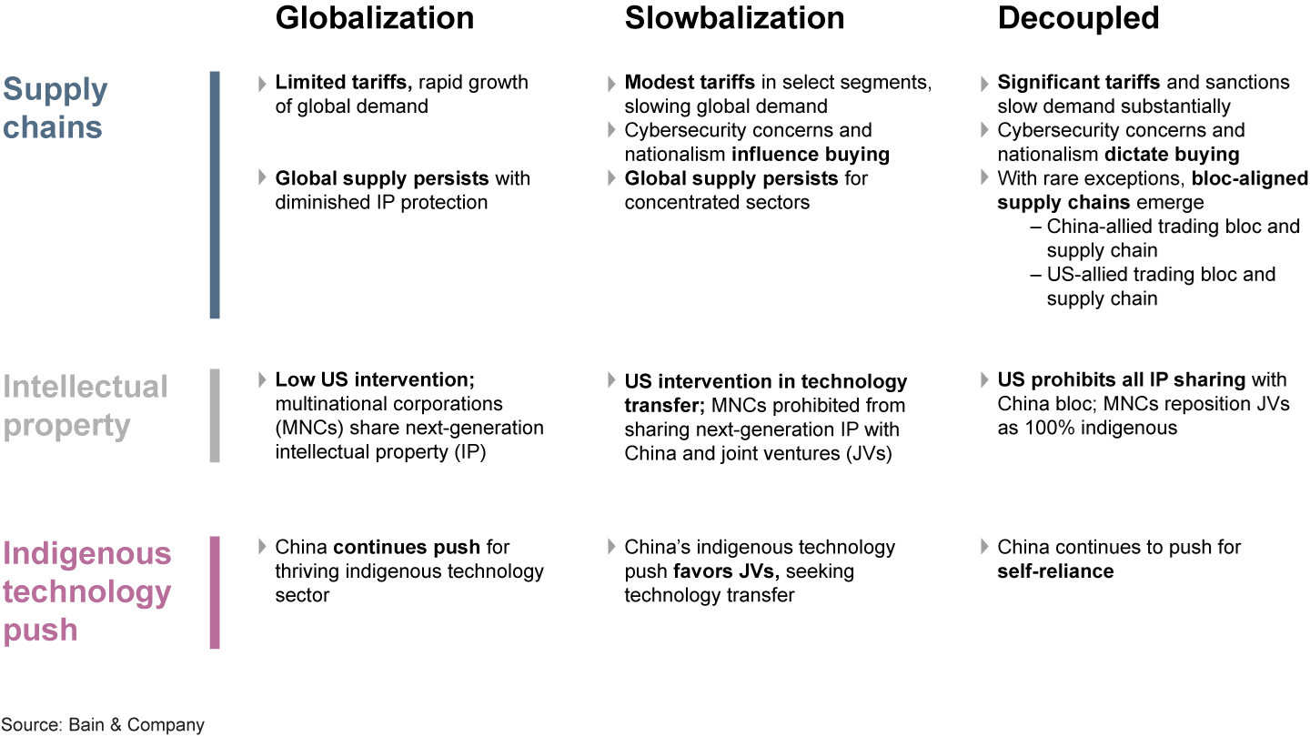 Figure showing the change over time in China and US relations that is leading to the decoupling of the two economies.