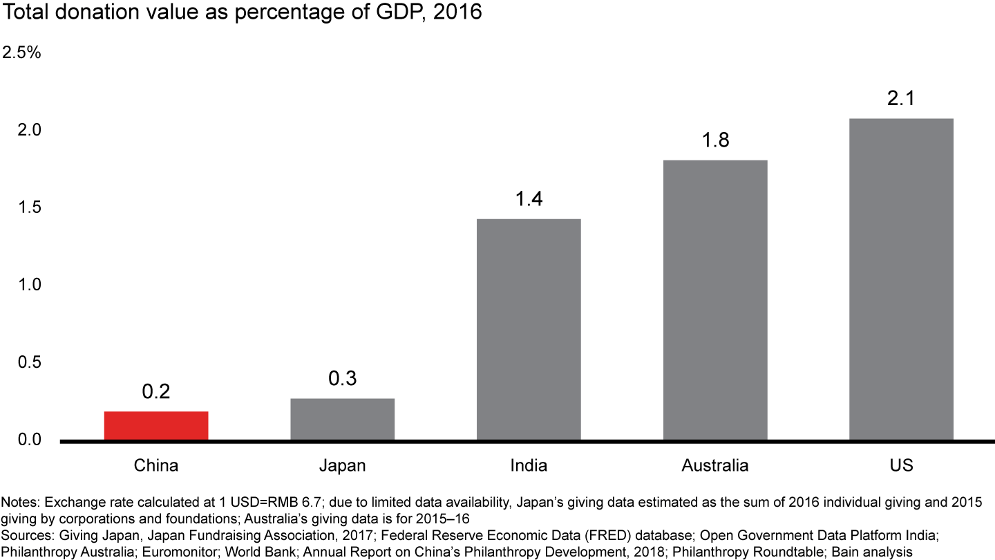 Charitable donations account for a very small share of China’s GDP, indicating future growth potential