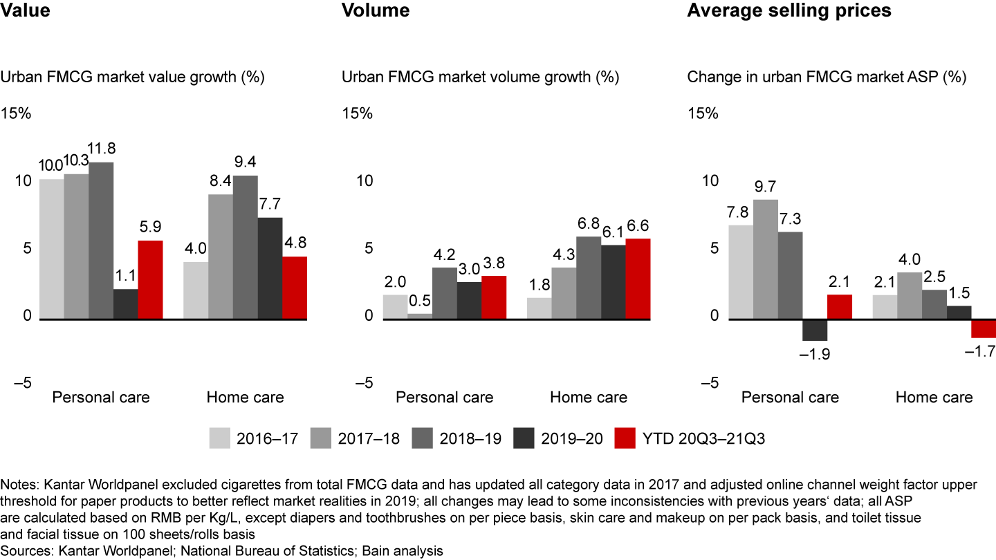 A recovery in volume led to value growth for personal care and home care, although lower prices dragged down overall home care growth