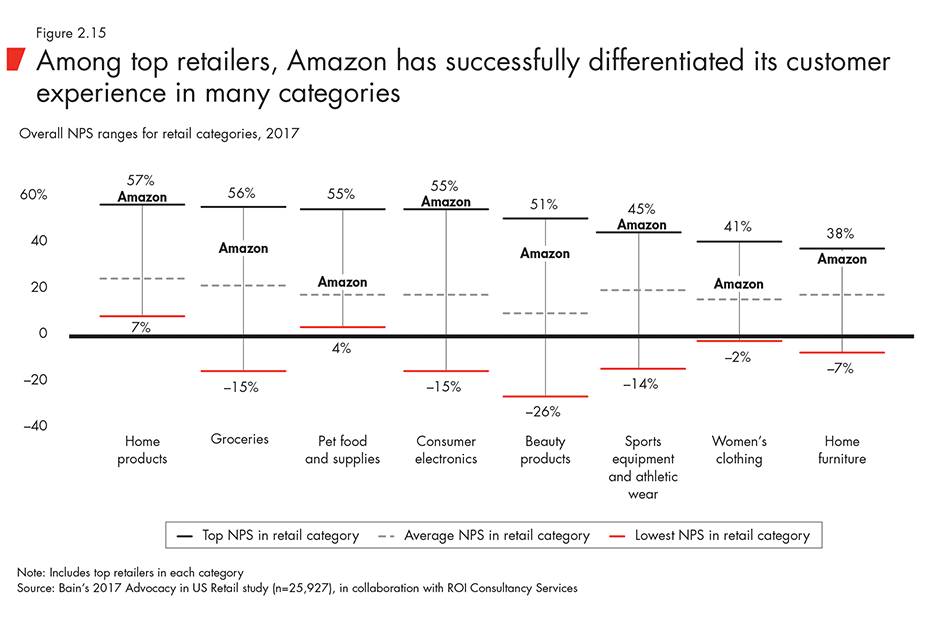 Among top retailers, Amazon has successfully differentiated its customer experience in many categories