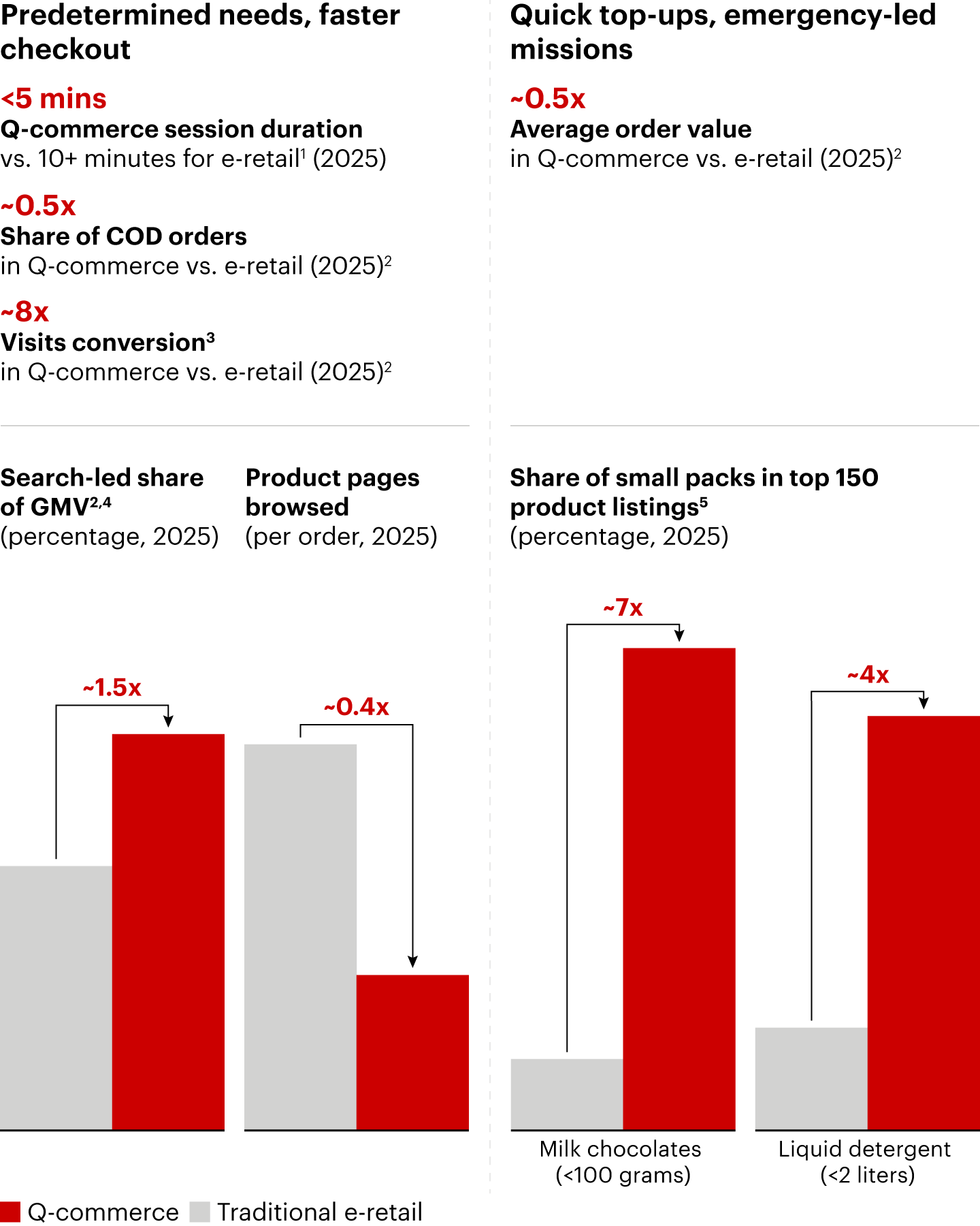 Q-commerce is geared toward predetermined and top-up missions
